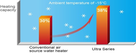 temp range