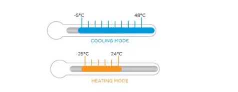 Wide operation range